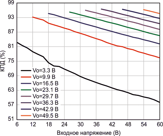 Зависимость КПД от входного напряжения