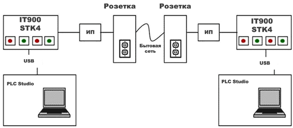 Схема простейшего соединения точка-точка