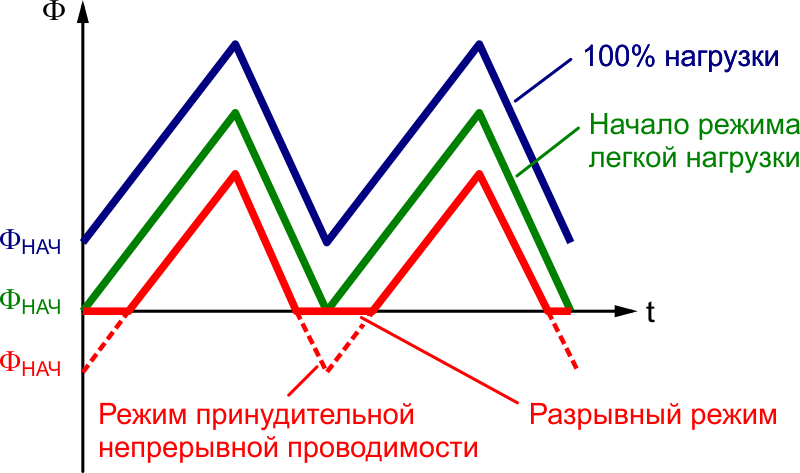 Почему импульсные преобразователи «не любят» «легкую» нагрузку