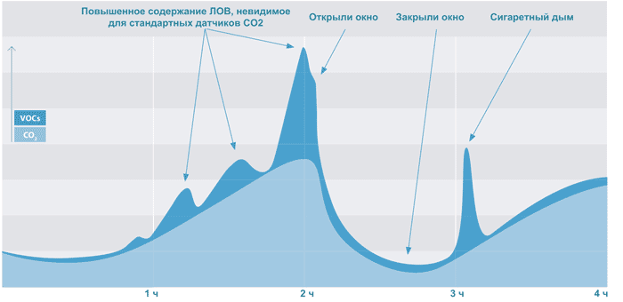 Датчики CO2 не всегда способны правильно оценить содержание ЛОВ