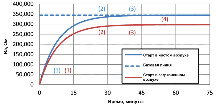 Начальный выход на режим датчиков CCS811 при включении питания