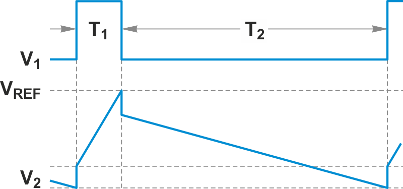 Inverted dual-slope ADC boosts dynamic range