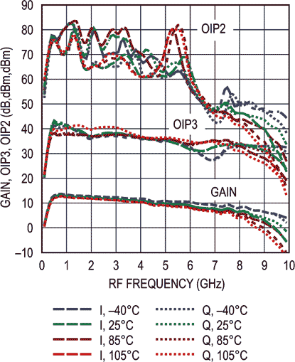 Gain, OIP3, and OIP2 vs Frequency