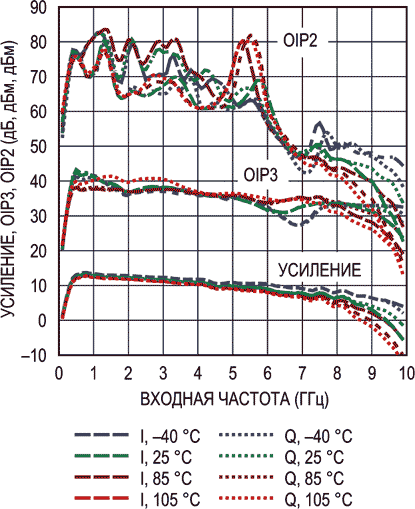 Зависимость коэффициента усиления, OIP3 и OIP2 от частоты