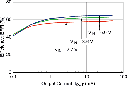 Efficiency vs. Output Current