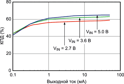 Зависимость КПД от выходного тока
