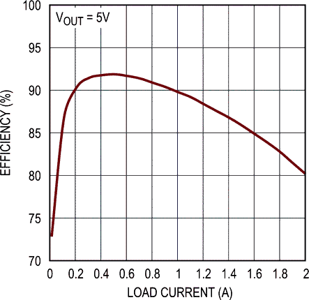 Efficiency vs Output Current at 3.3 V Input