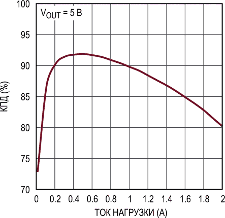 Зависимость КПД от тока нагрузки при входном напряжении 3.3 В