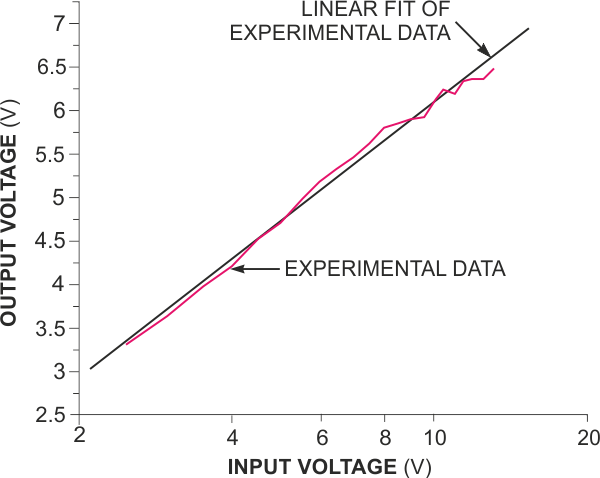 Log amp uses capacitor-charging law