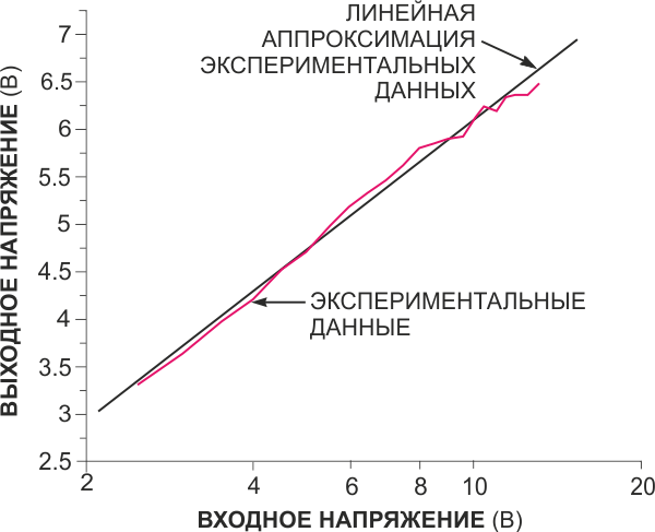 Логарифмический усилитель на микросхеме таймера 556