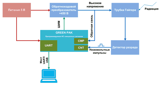 Блок схема системы