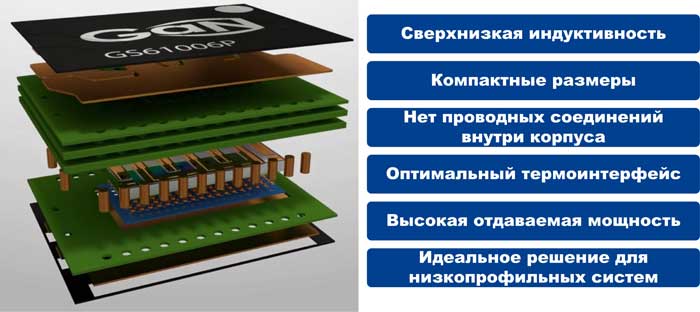 Преимущества технологии упаковки GaNPX