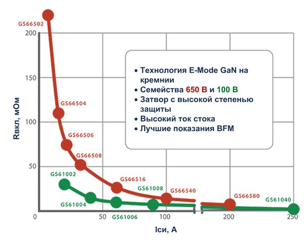 Номенклатура GaN-транзисторов от GaN Systems