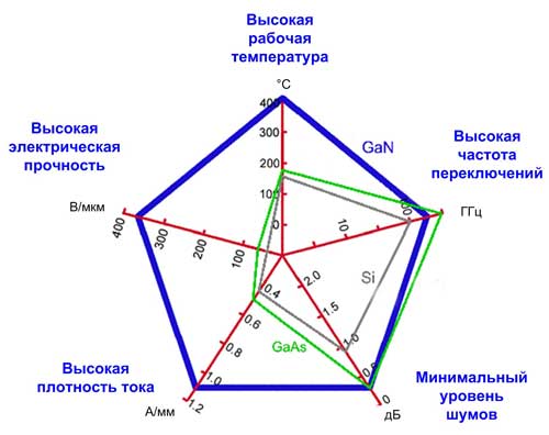 Преимущества использования нитрида галлия