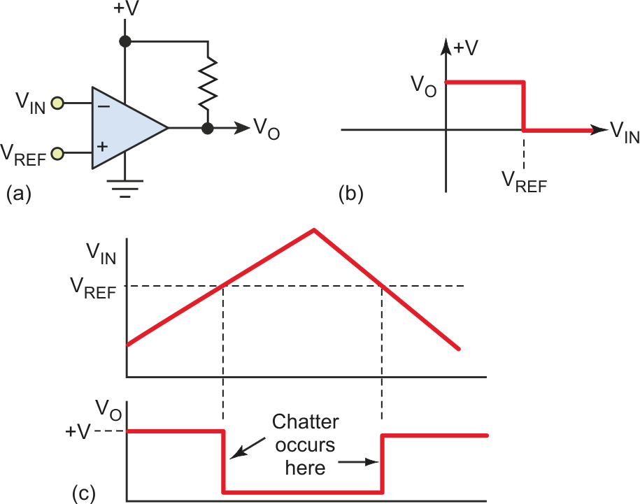 Shown is an inverting comparator with typical inputs (a), its transfer curve (b) and input/output signals (c)