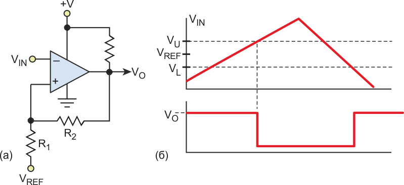 Гистерезис в компараторе (а) позволяет устранить дребезг при переключениях выхода (б)