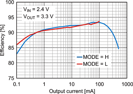 Typical Performance characteristics