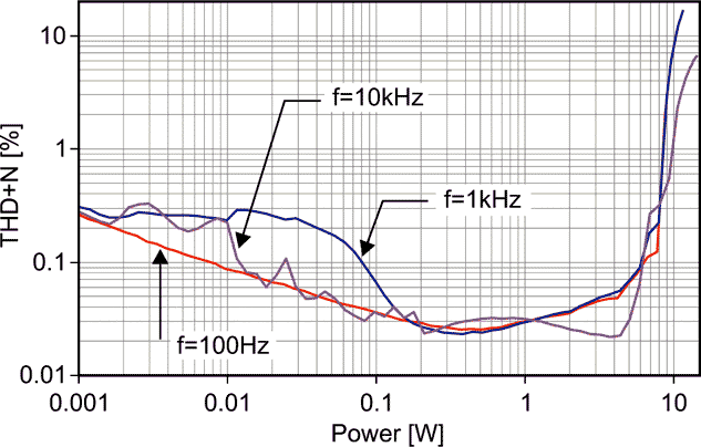 THD+N vs Power (Vcc = 12 V)