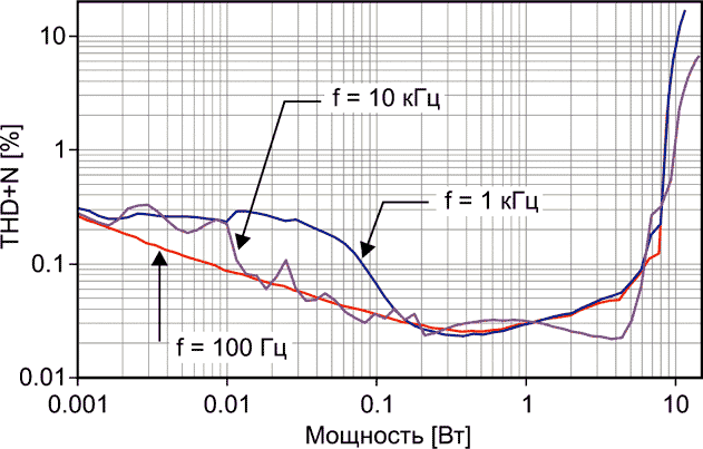 Зависимость THD+N от выходной мощности при напряжении питания 12 В