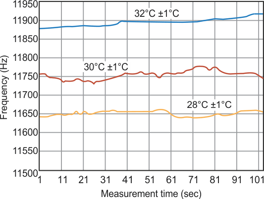 Measuring Stability In A Logic-Gate-Based Oscillator