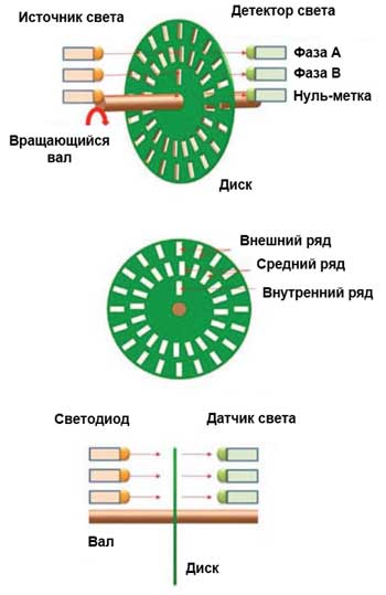 Оптические энкодеры