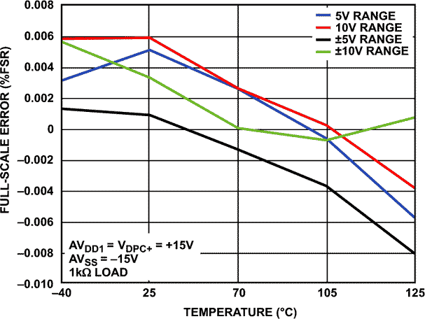 Full-Scale Error vs. Temperature