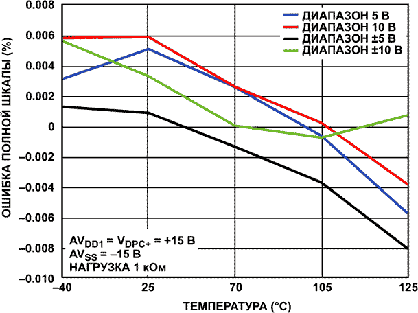 Зависимость ошибки полной шкалы от температуры