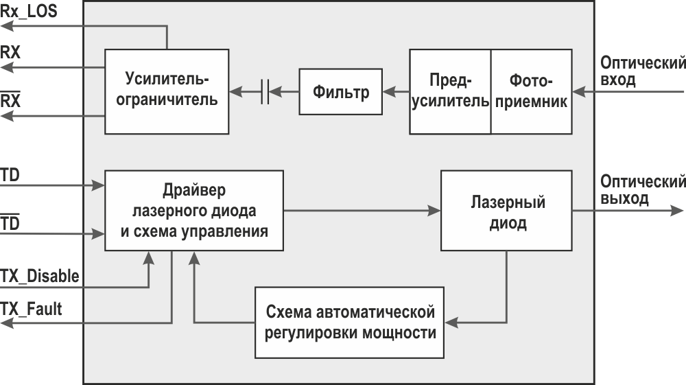 Высокотехнологичная Россия. Волоконно-оптические трансиверы компании «Файбер Трейд»