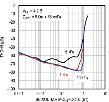 Total Harmonic Distortion Plus Noise vs. Output Power