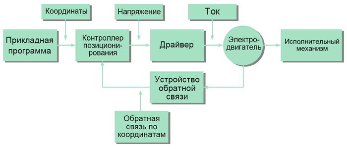 Базовая система управления позиционированием в робототехнике