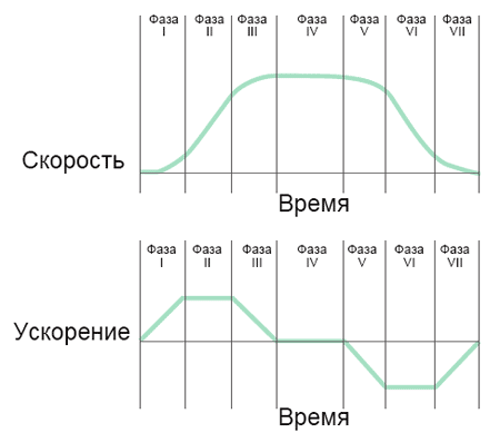 Профиль S-кривой позволяет уменьшить рывки (изменения ускорения) в каждой переходной точке траектории