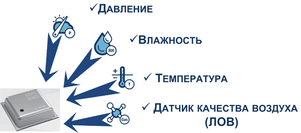 BME680 от Bosch Sensortec позволяет измерять давление, температуру, влажность и качество воздуха