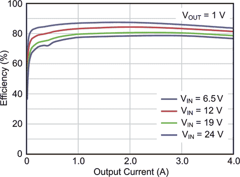 Efficiency of AOZ2231CQI-01 vs. Load Current