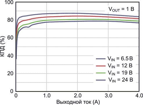 Зависимость КПД микросхемы AOZ2231CQI-01 от тока нагрузки