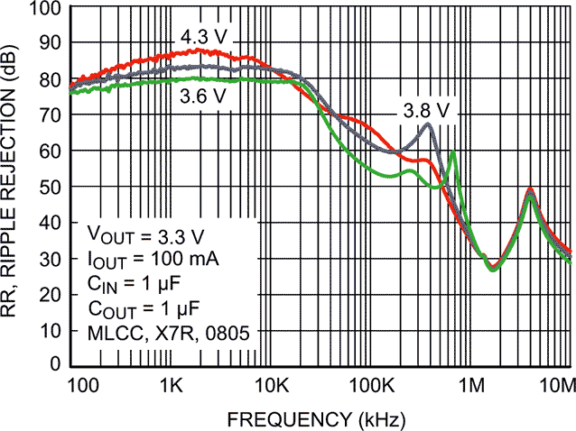 The NCP167 Power Supply Rejection Ratio vs. Input Voltage, IOUT = 100 mA, COUT = 1 µF