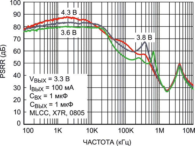Зависимость коэффициента подавления пульсаций питания регулятора NCP167 от частоты при различных входных напряжениях
