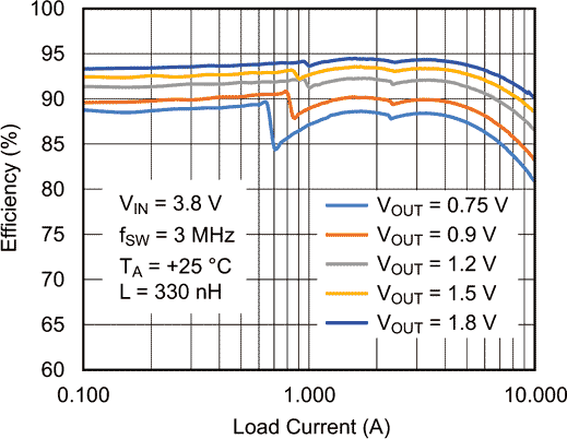 The ISL91302B 2-Phase Configuration Efficiency