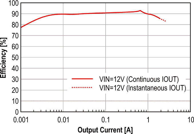 Typical Performance Characteristics