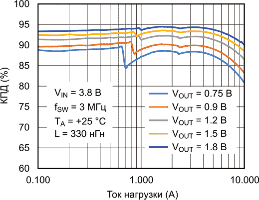 Зависимость КПД микросхемы ISL91302B в двухфазной конфигурации от тока нагрузки
