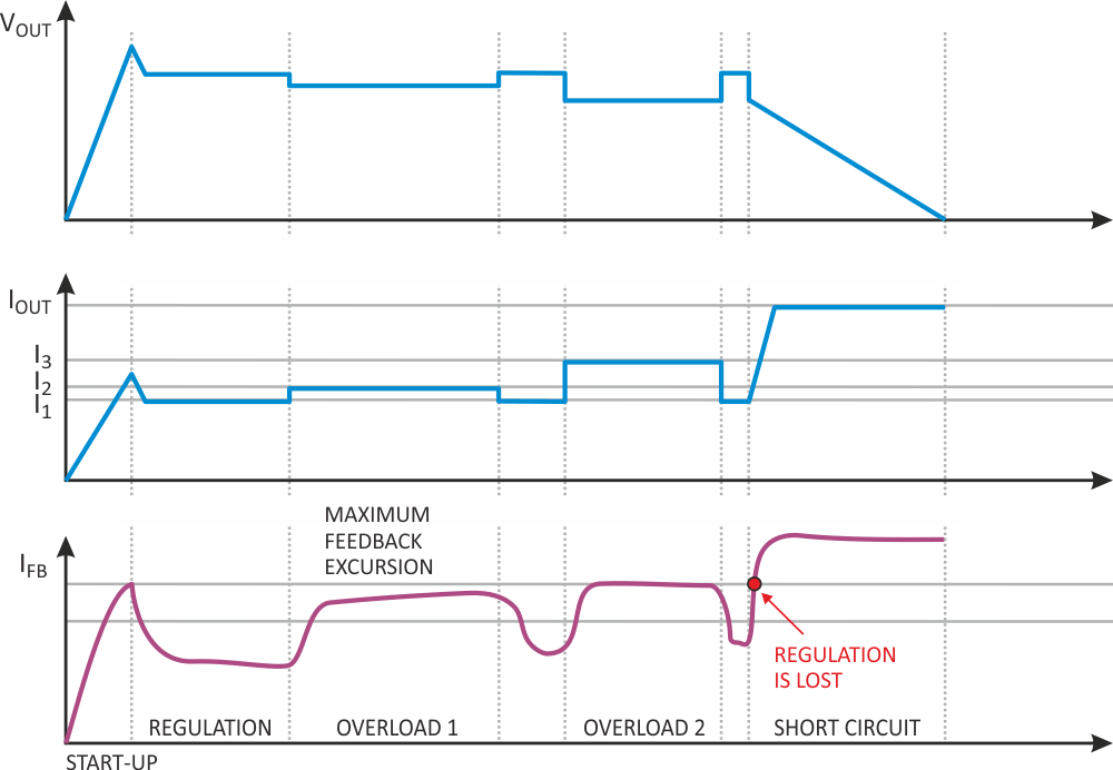 Transistors offer overload delay