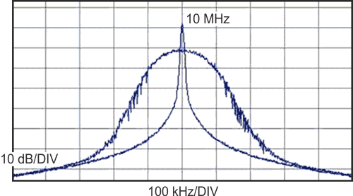 Frequency dithering enhances high-performance ADCs