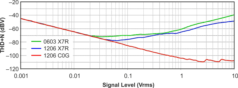 Искажения сигналов конденсаторами с высокой диэлектрической проницаемостью керамики