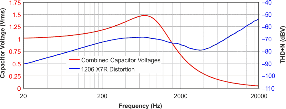 Искажения сигналов конденсаторами с высокой диэлектрической проницаемостью керамики