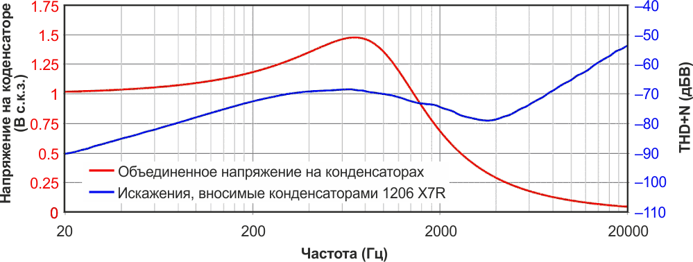 Искажения сигналов конденсаторами с высокой диэлектрической проницаемостью керамики