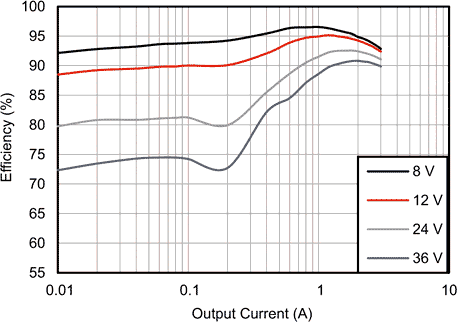 Efficiency of LMR33630 vs Output Current VOUT = 5 V, 400 kHz, VQFN