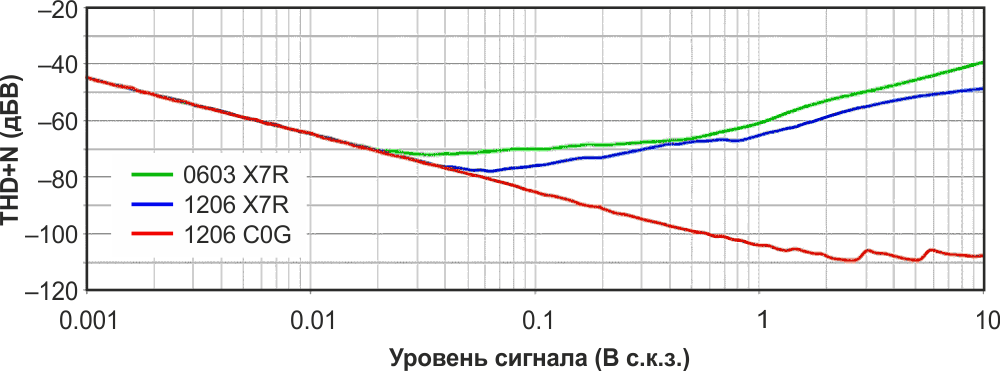 Искажения сигналов конденсаторами с высокой диэлектрической проницаемостью керамики