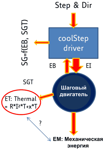 Настройка параметров StallGuard2