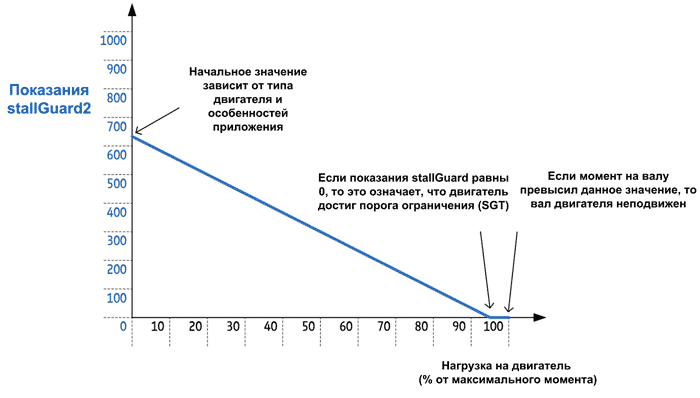 Оценка показаний StallGuard2