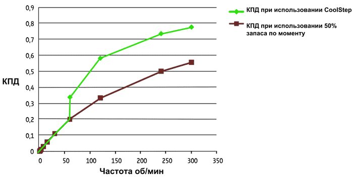 Повышение КПД при использовании coolStepTRINAMIC
