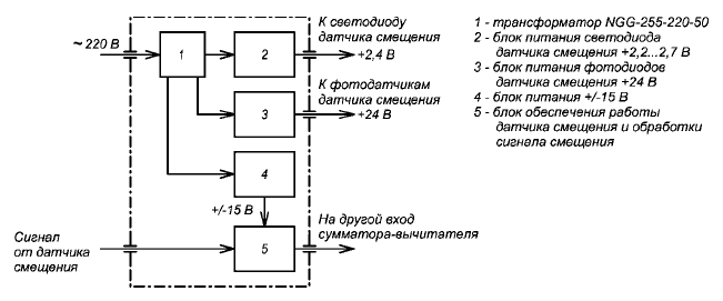 Опыт реализации ЭМОС по смещению